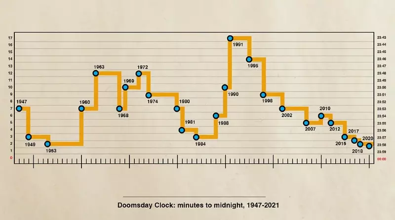 지난 75년 간 지구종말시계 위치. BBC